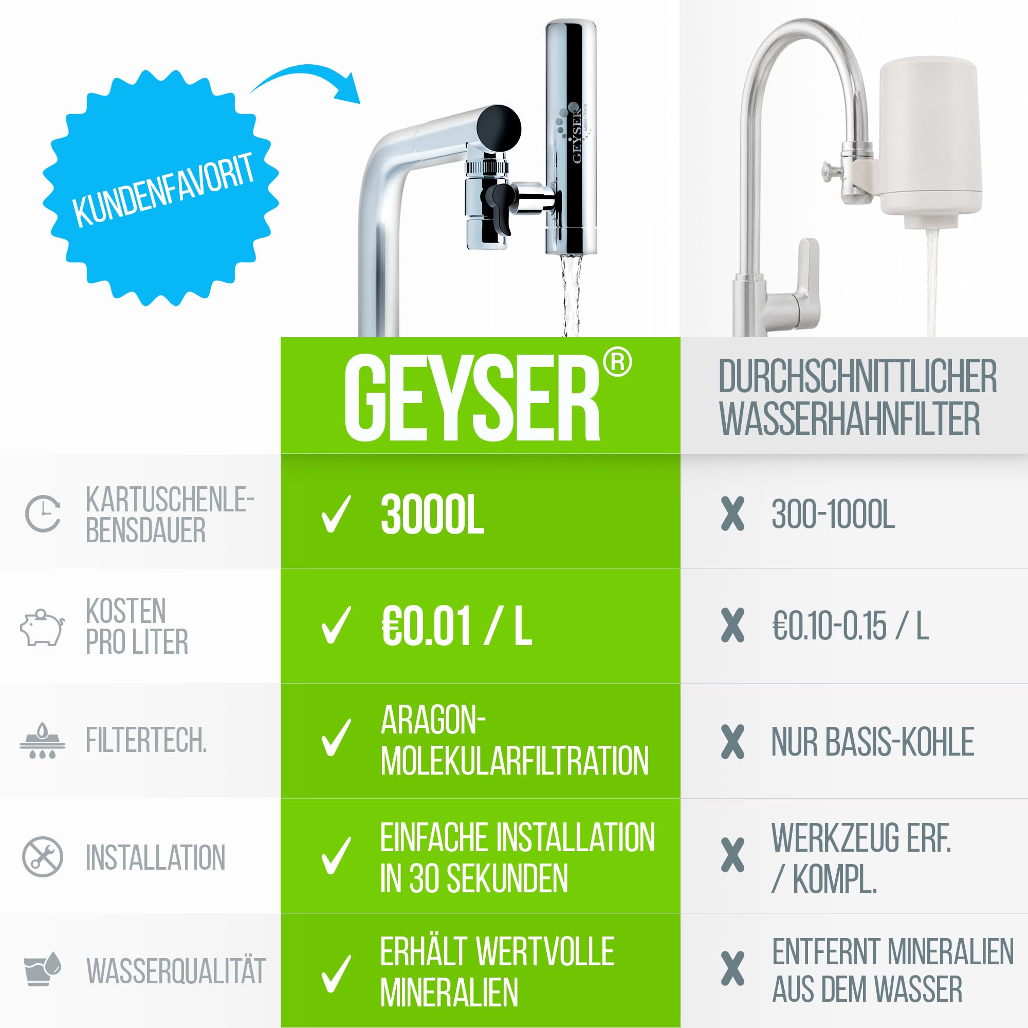Geyser Euro Wasserhahnfilter System +1 Kartusche Aragon