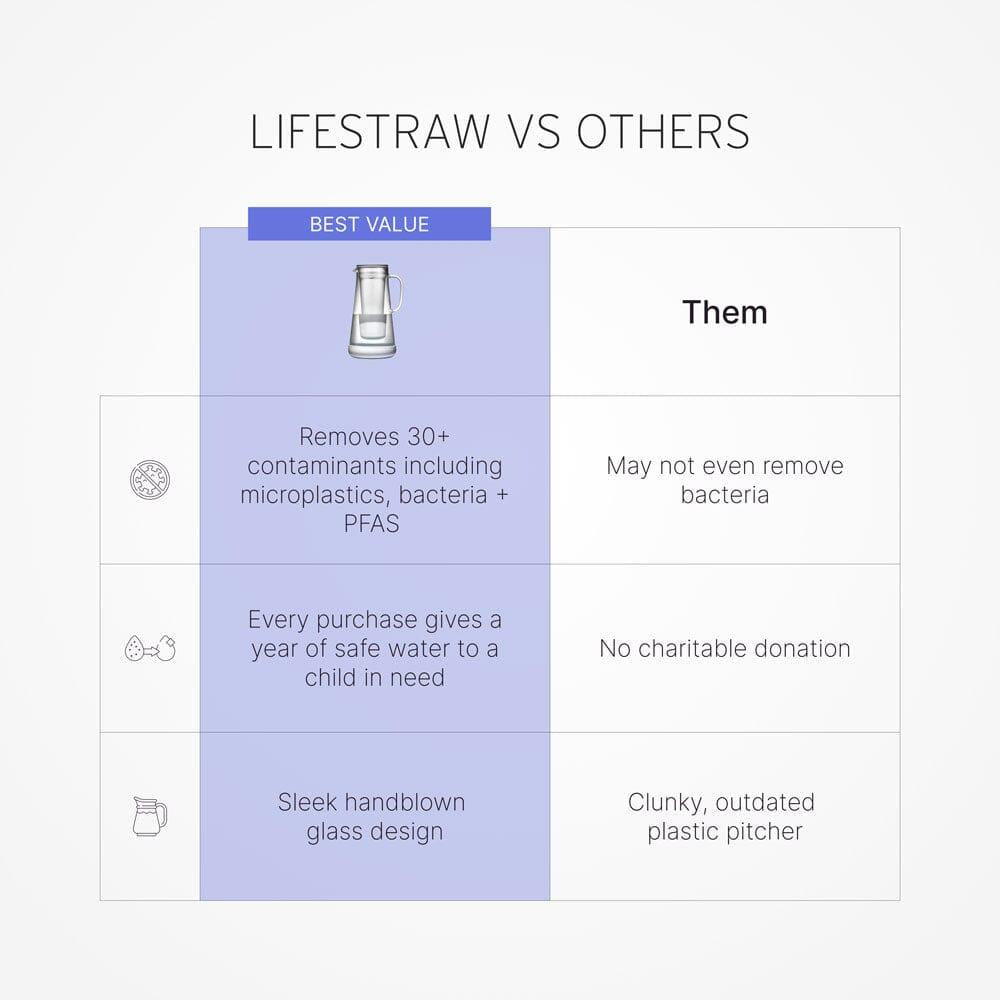 LifeStraw Home 7-Cup Glass Filterkanne White mit Bakterienfilter